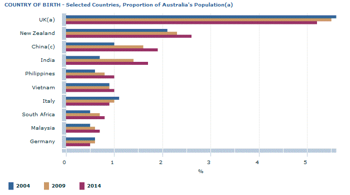 Graph Image for COUNTRY OF BIRTH - Selected Countries, Proportion of Australia's Population(a)